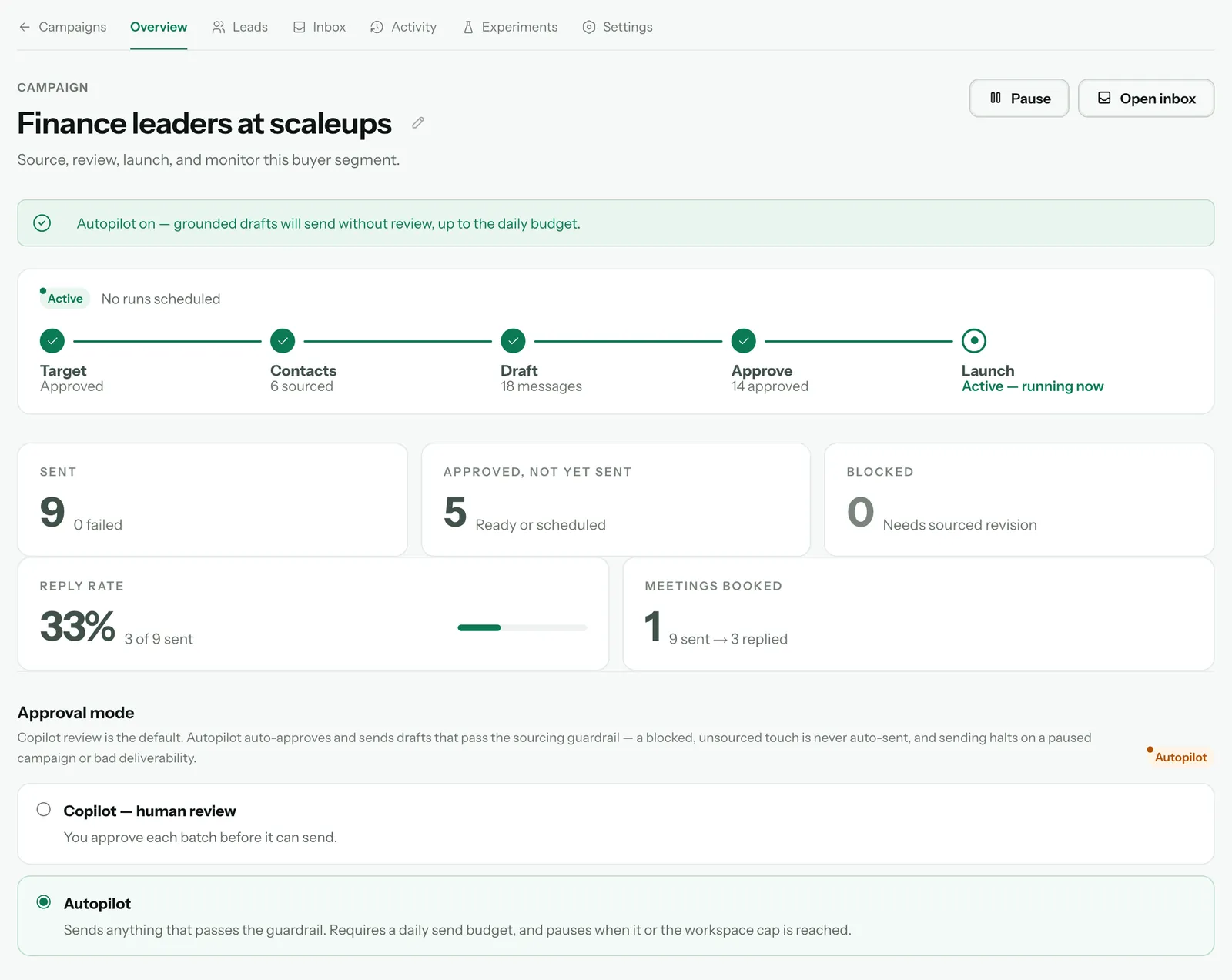 The campaign Overview with Autopilot on — grounded drafts will send without review, up to the daily budget, and Autopilot selected in Approval mode