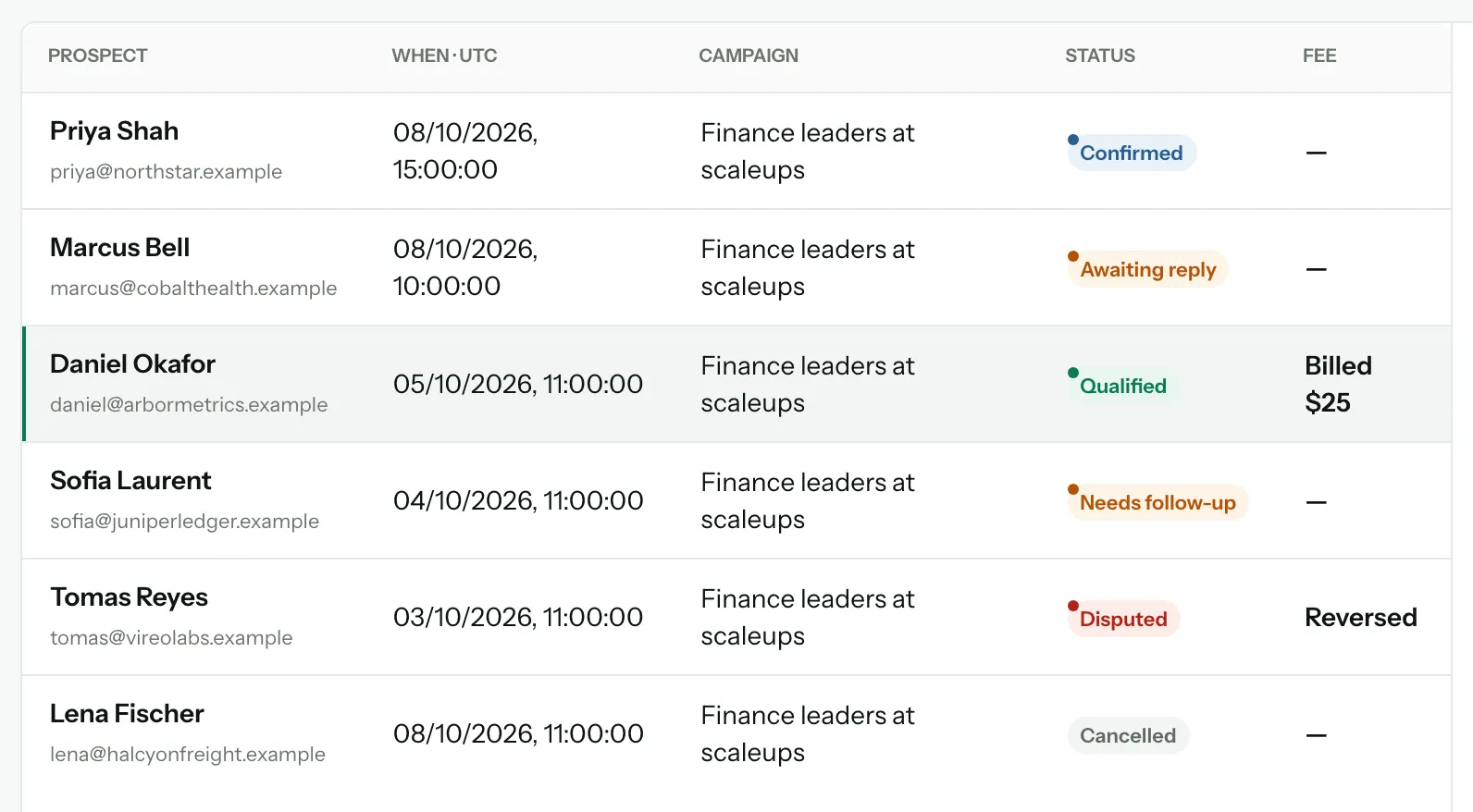 The ledger's meetings: Confirmed, Awaiting reply, Qualified with Billed $25, Needs follow-up, Disputed with Reversed, and Cancelled