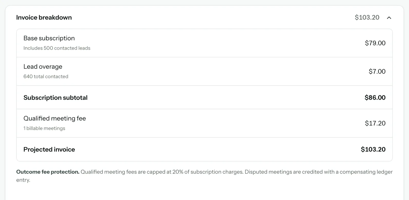 The Invoice breakdown row opened on the Billing page: base subscription, lead overage, subscription subtotal $86.00, qualified meeting fee $17.20 for 1 billable meeting, and the Outcome fee protection note