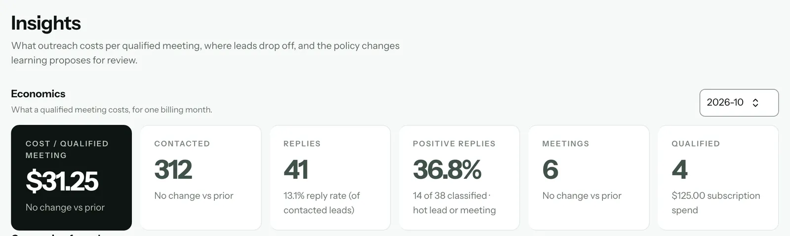 Insights: the Economics cards for 2026-10, with a cost per qualified meeting of $31.25, 312 contacted, 41 replies, 36.8% positive replies, 6 meetings and 4 qualified