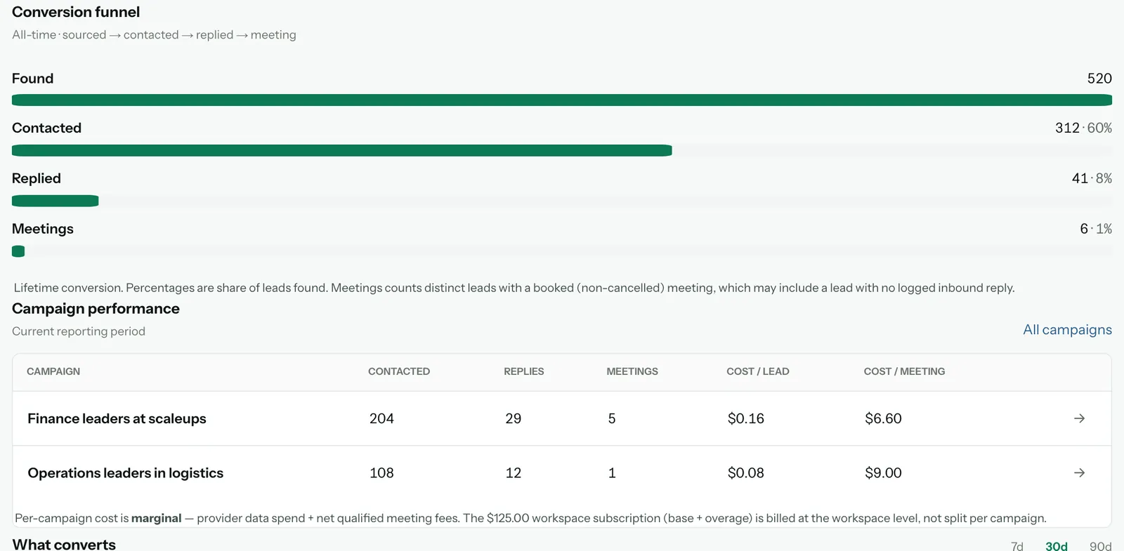 The Conversion funnel from 520 found to 6 meetings, and Campaign performance for two campaigns with their cost per lead and per meeting