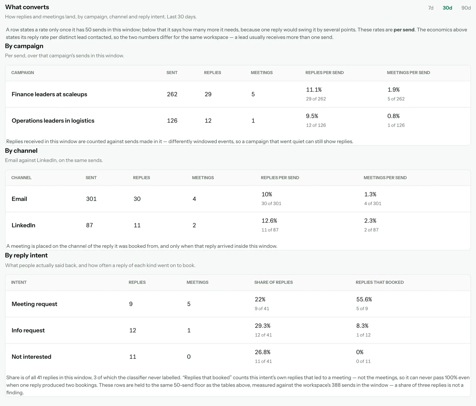 What converts over 30 days: rates by campaign, by channel and by reply intent, such as meeting requests booking 55.6% of the time