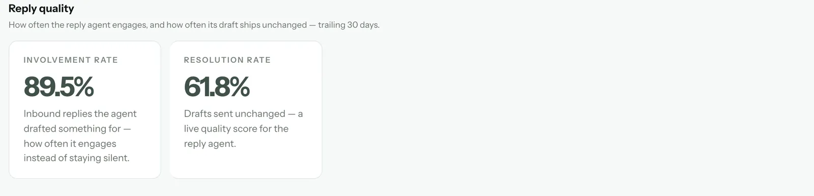 Reply quality: an involvement rate of 89.5% and a resolution rate of 61.8%