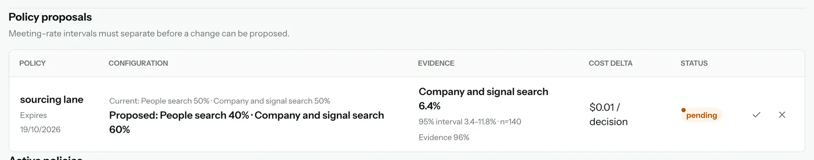 A pending proposal: move the sourcing lane from 50/50 to People search 40% and Company and signal search 60%, with its evidence and a cost delta of $0.01 per decision